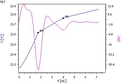 NPK 17-8-10肥料中のアンモニウム（EP1）と尿素（EP2）の温度測定の滴定曲線。
