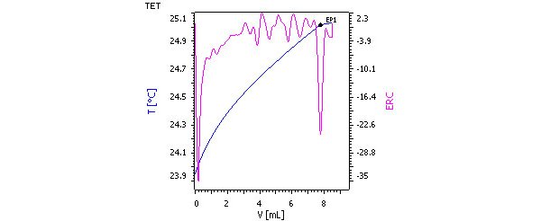 Titration curve of thermometric determination of potassium in potash by precipitation titration with STPB.