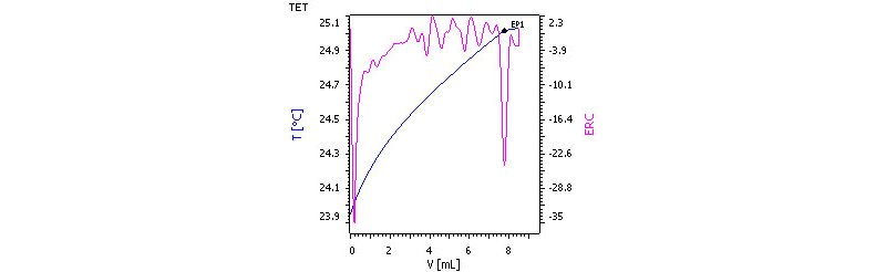 Titration curve of thermometric determination of potassium in potash by precipitation titration with STPB.