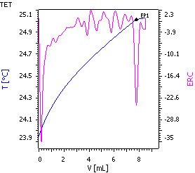 Titrationskurve der thermometrischen Bestimmung von Kalium in Pottasche durch Fällungstitration mit STPB.
