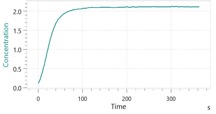 Exemplary curve of the cyanide measurement (mg/L) in spiked groundwater after distillation.