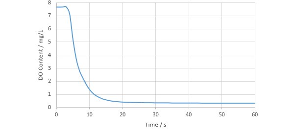 Example measurement curve of the DO content in multivitamin juice.