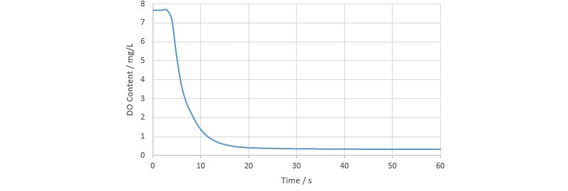 Example measurement curve of the DO content in multivitamin juice.