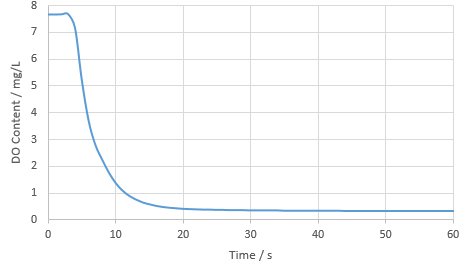 マルチビタミンジュースのDO含有量の測定曲線の例。