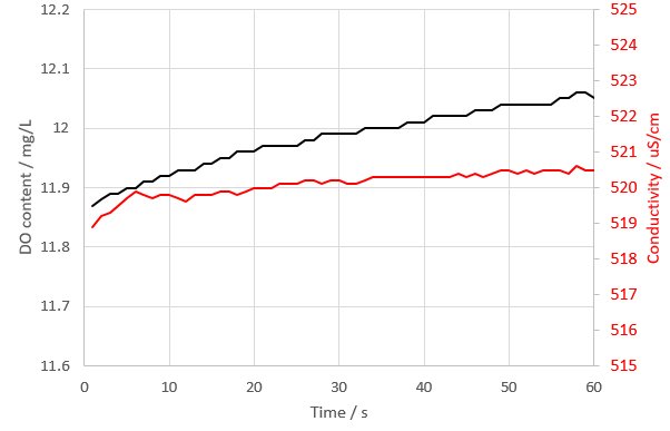 Example measurement curve of the DO content and the conductivity in a freshwater stream.