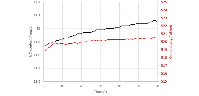 Example measurement curve of the DO content and the conductivity in a freshwater stream.