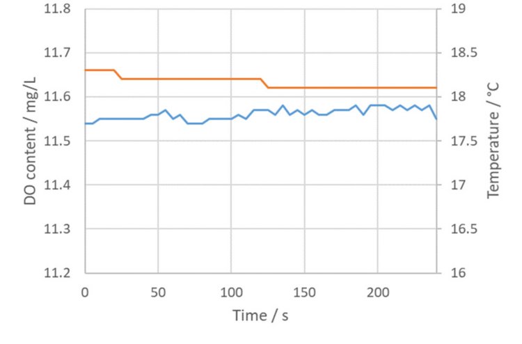 Example measurement of the DO content with the temperature for tap water directly measured from the supply (DO = blue, temperature = orange).