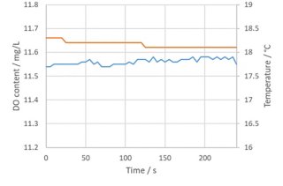 供給から直接測定された水道水の温度によるDO含有量の測定例（DO =青、温度=オレンジ）。
