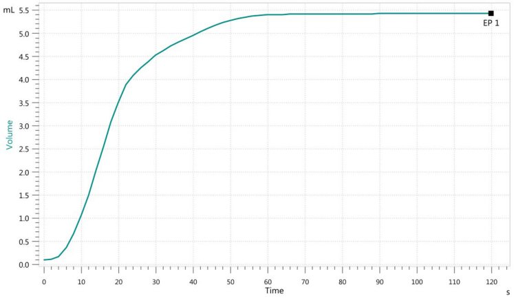 Titration curve of the determination of the water content in sodium tartrate dihydrate.
