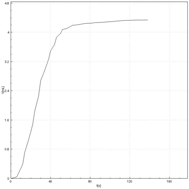 Titration curve of the determination of water content of bread dough on an Eco KF Titrator.