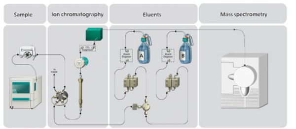 Fließweg für die Kopplung von Ionenchromatographie und Massenspektrometrie. Die Anwendung erfordert einen Ionenchromatographen mit Gradientenpumpen und sequentieller Suppression. Die Suppression ist erforderlich, damit der Eluent die Leistung des Ionensprays des MS nicht beeinträchtigt. Ein Autosampler mit Kühlfunktion gewährleistet die Stabilität der Proben, indem er den zeitlichen Abbau der HAAs minimiert. Zusätzlich zur Massendetektion erfolgt auch eine Leitfähigkeitsdetektion.  
