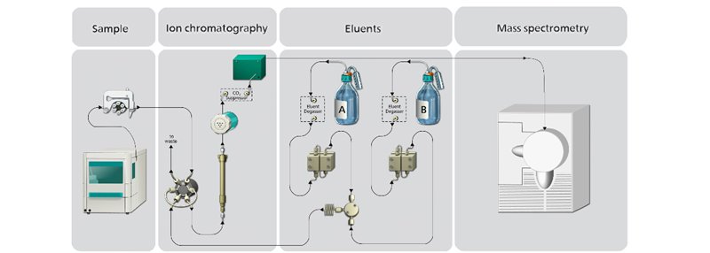 Flow path for the hyphenation of ion chromatography with mass spectrometry. The application requires an ion chromatograph with gradient pumps and sequential suppression. The suppression is required so that the eluent does not interfere with ion spray performance of the MS. An autosampler with a cooling function guarantees sample stability by limiting the decay of the HAAs over time. Beside the mass detection, conductivity detection occurs simultaneously.