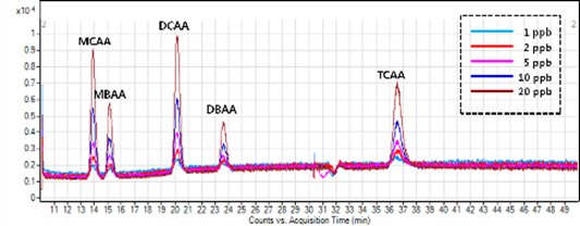 Overlay of multiple mass channels of 25 μg/L HAAs in ultrapure water (injection volume 100 μL). Mass-specific signal detection enhances the specificity for the individual HAAs, avoiding peak overlaps and increasing sensitivity for the individual compounds.