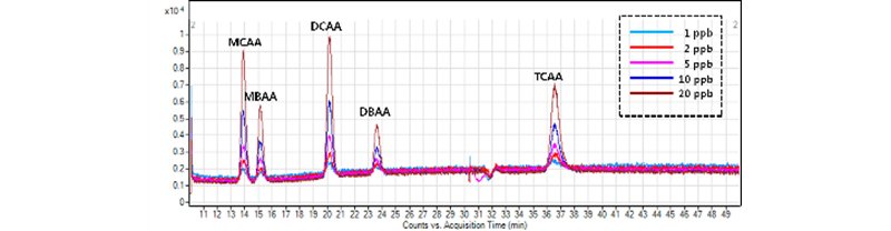 Overlay of multiple mass channels of 25 μg/L HAAs in ultrapure water (injection volume 100 μL). Mass-specific signal detection enhances the specificity for the individual HAAs, avoiding peak overlaps and increasing sensitivity for the individual compounds.