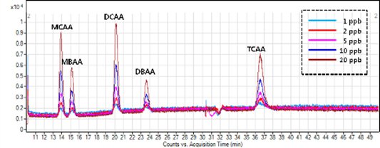 Superposición de múltiples canales de masa de 25 μg/L de HAA en agua ultrapura (volumen de inyección de 100 μL). La detección de señales de masa específica mejora la especificidad de los HAA individuales, evitando superposiciones de picos y aumentando la sensibilidad de los compuestos individuales.