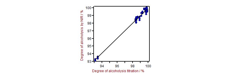 Correlation graph for alcoholysis degree predicted by NIRS vs. lab method.