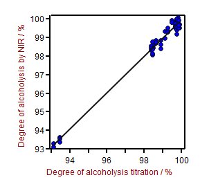 Correlation graph for alcoholysis degree predicted by NIRS vs. lab method.