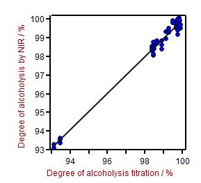 NIRS対従来分析法によって予測されたアルコール分解度の相関グラフ。