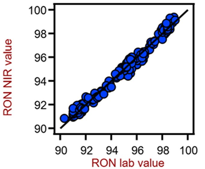Correlation diagram for the prediction of the RON value in gasoline using a XDS RapidLiquid Analyzer. The reference lab values were determined according to CFR engine tests under controlled conditions.