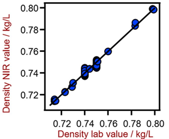 Correlation diagram for the prediction of gasoline density using a XDS RapidLiquid Analyzer. The lab values were determined using a density meter.