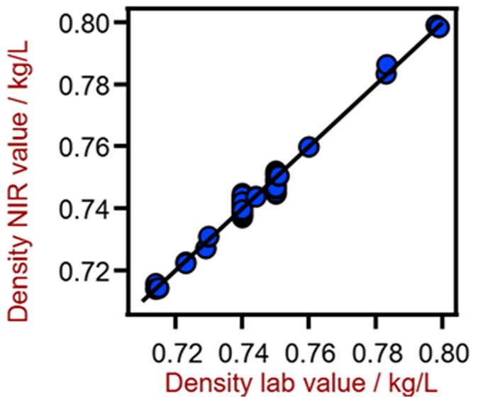 Diagrama de correlación para la predicción de la densidad de la gasolina utilizando un XDS RapidLiquid Analyzer. Los valores de laboratorio se determinaron utilizando un densímetro.