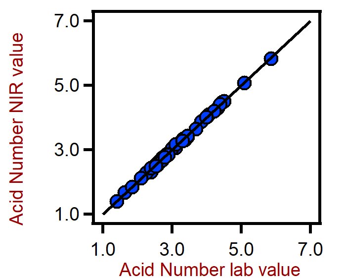 Korrelationsdiagramm zur Korrelationsdiagramm für die Vorhersage der Säurezahl in PET mit einem DS2500 Solid Analyzer. Der Laborwert der Säurezahl wurde durch Titration ermittelt. 