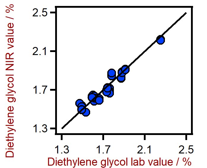 Correlation diagram for the prediction of the diethylene glycol content in PET using a DS2500 Solid Analyzer. The diethylene glycol lab value was evaluated using HPLC-MS.