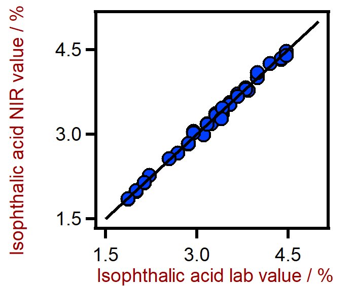 Correlation diagram for the prediction of the isophthalic acid content in PET using a DS2500 Solid Analyzer. The isophthalic acid lab value was evaluated using HPLC.