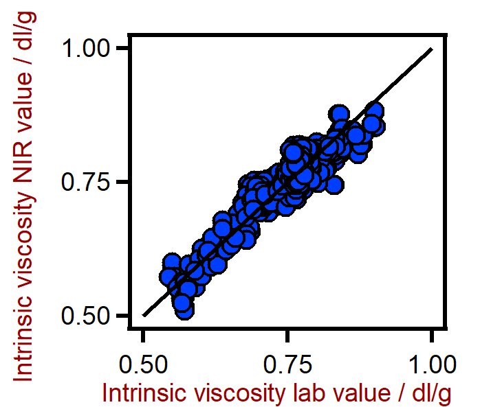 DS2500 SolidAnalyzerを使用してPETの固有粘度を予測するための相関図。固有粘度ラボ値は、粘度計を使用して評価されました。
