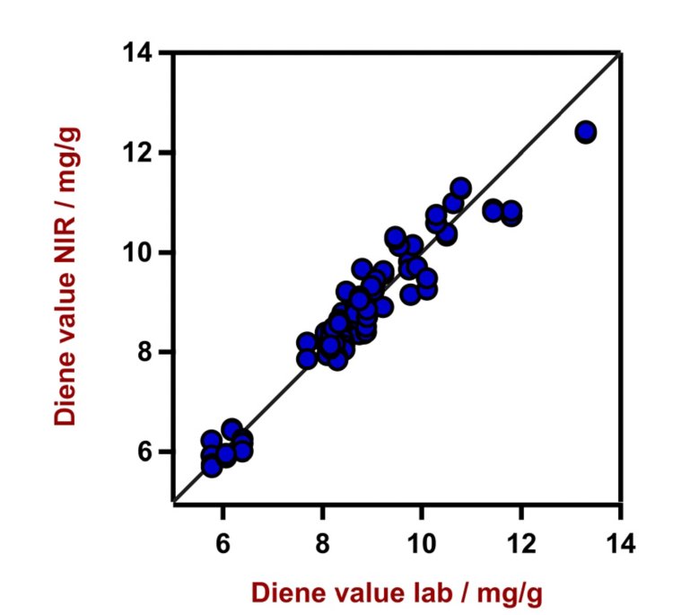 Diagrama de correlación para la predicción del valor del dieno utilizando un XDS RapidLiquid Analyzer. Los valores de laboratorio se determinaron según el método UOP326-17.