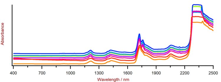 Selection of polyol Vis-NIR spectra obtained using an XDS RapidLiquid Analyzer and 4 mm disposable vials. For display reasons a spectra offset was applied.