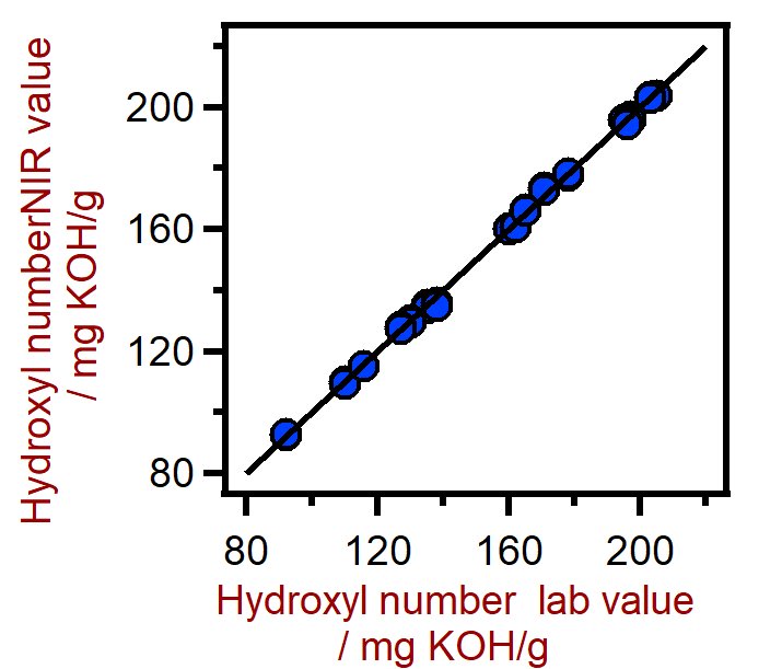Correlation diagram for the prediction of the hydroxyl number in polyols using a XDS RapidLiquid Analyzer. The Hydroxyl Number lab value was evaluated using titration.