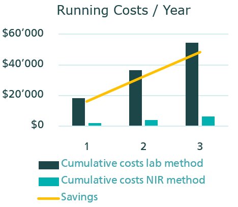 Comparison of  the cumulative costs over three years for the determination of the hydroxyl number with titration and NIR spectroscopy.