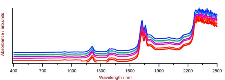 Selection of palm oil Vis-NIR spectra obtained using a XDS RapidLiquid Analyzer and 8 mm disposable vials. For display reasons a spectra offset was applied.