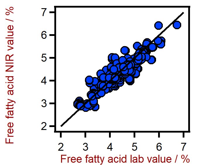 Correlation diagram for the prediction of the result free fatty acid in palm oil using a XDS RapidLiquid Analyzer. The free fatty acid lab value was evaluated using titration.