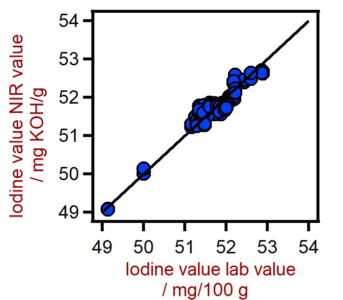 Correlation diagram for the prediction of the iodine value (IV) in palm oil using a XDS RapidLiquid Analyzer. The iodine lab value was evaluated using titration.