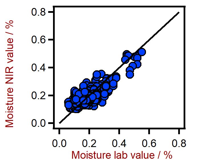 Correlation diagram for the prediction of the moisture content in palm oil using a XDS RapidLiquid Analyzer. The moisture lab value was evaluated using Karl Fischer (KF) titration.