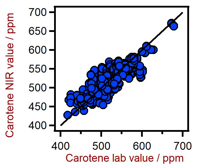 Correlation diagram for the prediction of the carotene content in palm oil using a XDS RapidLiquid Analyzer. The carotene lab value was evaluated using photometry.