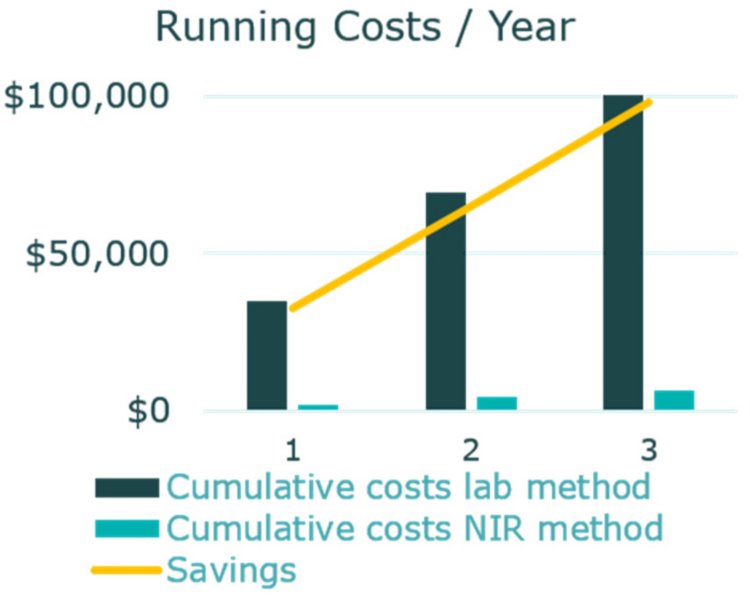 Figura 8. Confronto dei costi cumulativi per la determinazione dei parametri di qualità chiave nello shampoo con spettroscopia di titolazione/HPLC e NIR.
