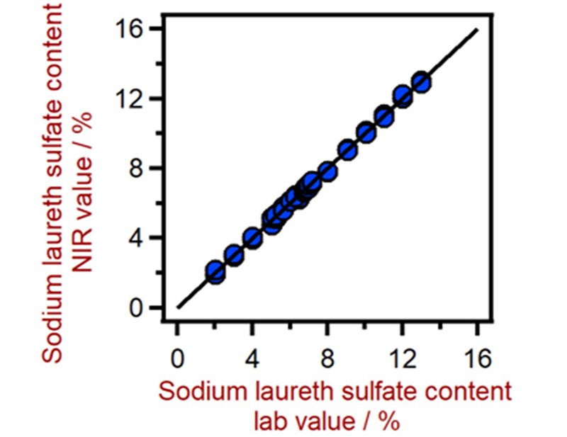 Abbildung 3. Korrelationsdiagramm für die Vorhersage des Gehalts an Natriumlaurethsulfat (SLS) unter Verwendung eines DS2500 Solid Analyzers. Der SLS-Laborwert wurde durch Titration ermittelt.für die Vorhersage des Natriumlaurethsulfatgehalts (SLS) mit einem DS2500 Solid Analyzer. Der SLS-Laborwert wurde mittels Titration ermittelt.