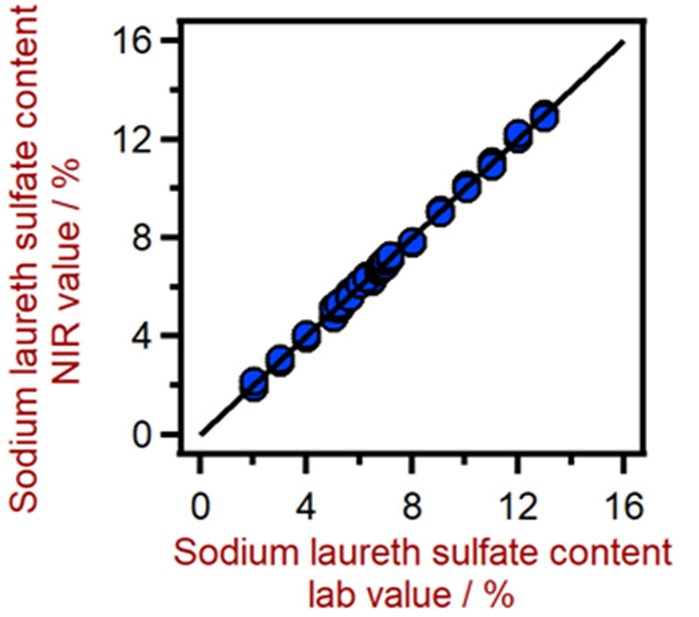 図3.DS2500 Solid Analyzerを使用してラウレス硫酸ナトリウム（SLS）含有量を予測するための相関図。SLSラボ値は滴定を使用して評価されました。