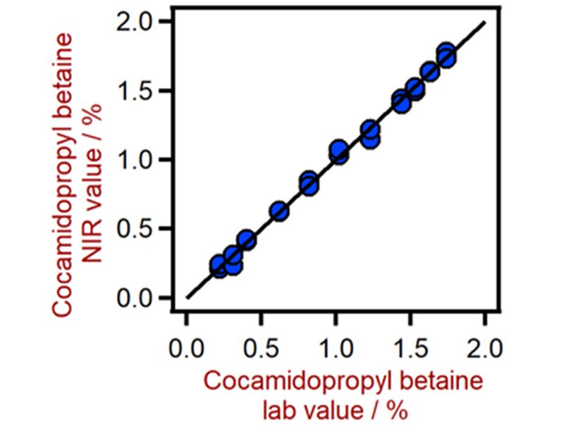 Korrelationsdiagramm für die Vorhersage des Cocamidopropylbetain (CABP)-Gehalts mit einem DS2500 Solid Analyzer. Der CABP-Gehalt wurde durch Titration bestimmt.