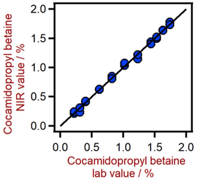 Figura 4. Diagramma di correlazione per la previsione del contenuto di cocamidopropil betaina (CABP) utilizzando un analizzatore solido DS2500. Il CABP è stato valutato mediante titolazione.