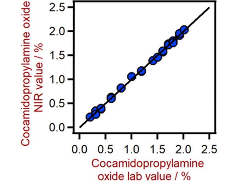 Korrelationsdiagramm für die Vorhersage von Cocamidopropylaminoxid (CAW) mit einem DS2500 Solid Analyzer. Der CAW-Laborwert wurde durch Titration ermittelt.