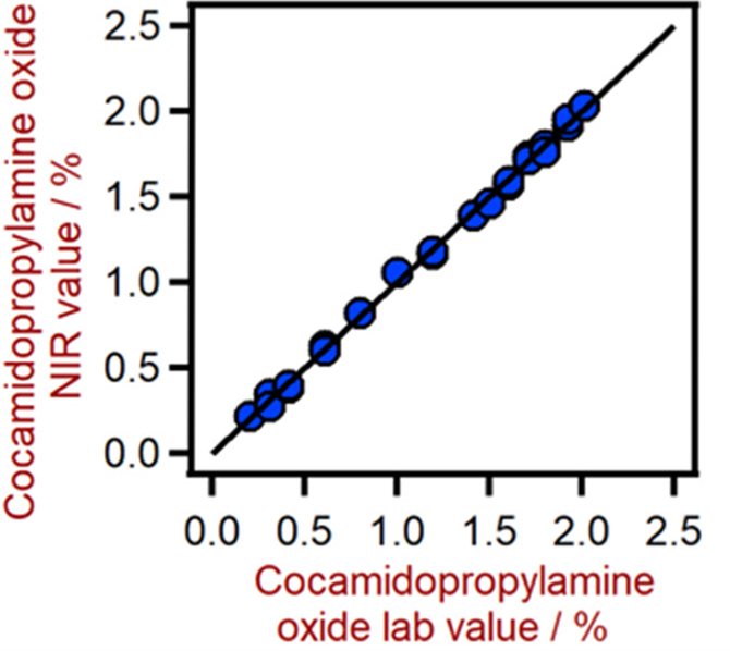 Figura 5. Diagrama de correlación para la predicción del óxido de cocamidopropilamina (CAW) utilizando un analizador de sólidos DS2500. El valor de laboratorio de CAW se evaluó mediante titulación.