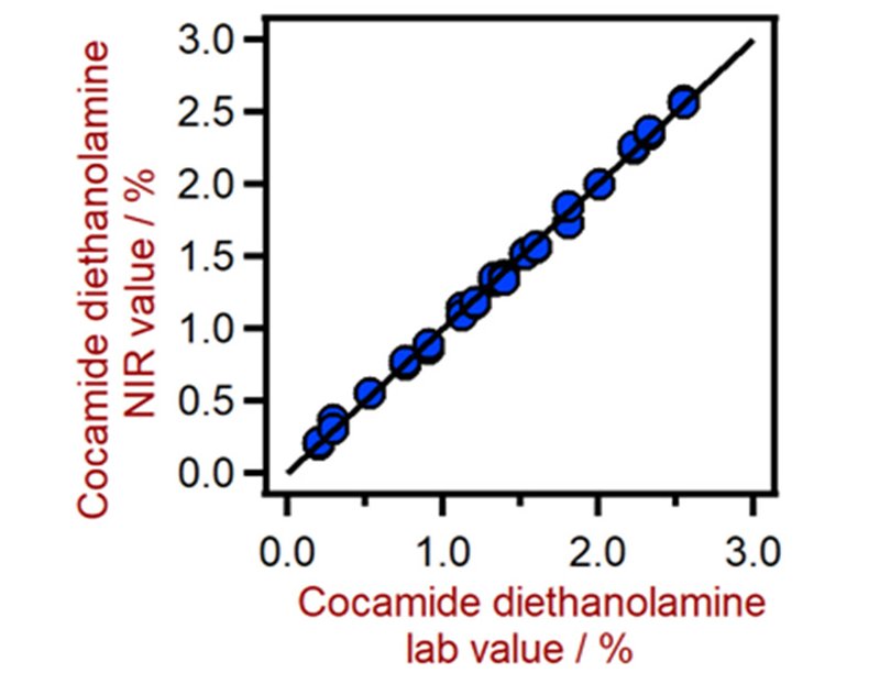 Korrelationsdiagramm für die Vorhersage von Cocamid-Diethanolamin (DEA) mit einem DS2500 Solid Analyzer. Der DEA-Laborwert wurde durch Titration ermittelt.
