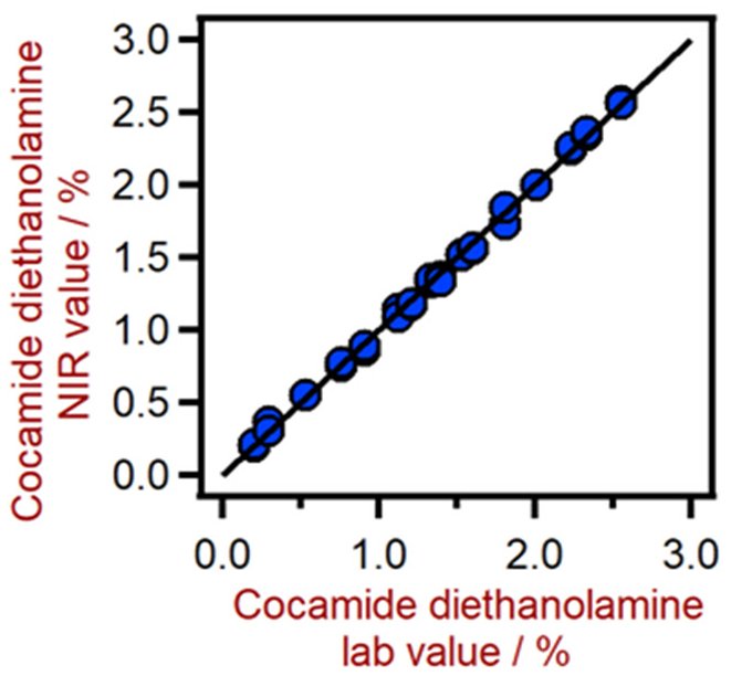 図6.DS2500 Solid Analyzerを使用したコカミドジエタノールアミン（DEA）の予測の相関図。DEAラボ値は、滴定を使用して評価されました。
