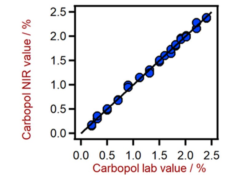 Korrelationsdiagramm für die Vorhersage des Carbopolgehalts mit einem DS2500 Solid Analyzer. Der Carbopol-Laborwert wurde durch Titration ermittelt.