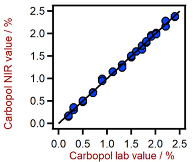 图 7. 使用 DS2500 固体分析仪预测卡波普含量的相关图。使用滴定法评估 carbopol 实验室值。