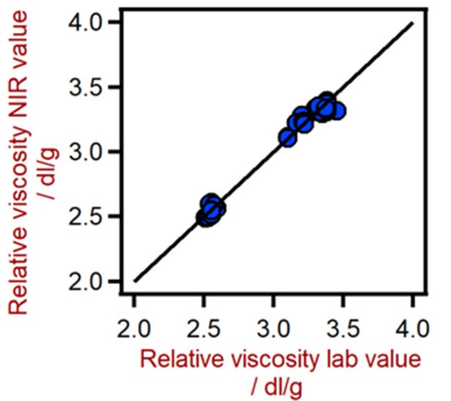Correlation diagram for the prediction of the relative viscosity of polyamides using a DS2500 Solid Analyzer. The relative viscosity lab value was evaluated using viscometry.